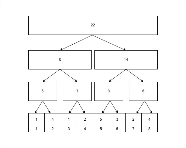 区间和的线段树